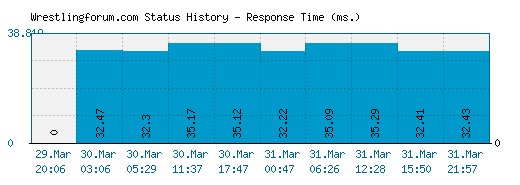 Wrestlingforum.com server report and response time