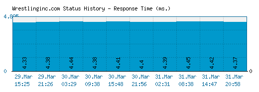 Wrestlinginc.com server report and response time