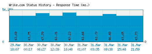 Wrike.com server report and response time