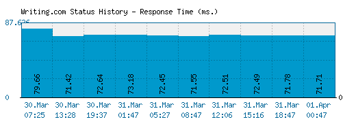 Writing.com server report and response time