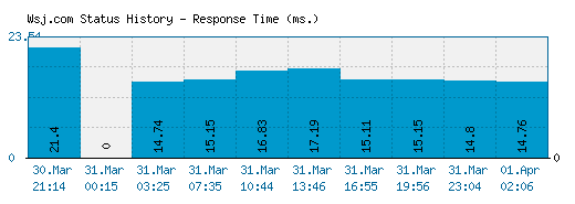 Wsj.com server report and response time