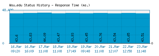 Wsu.edu server report and response time