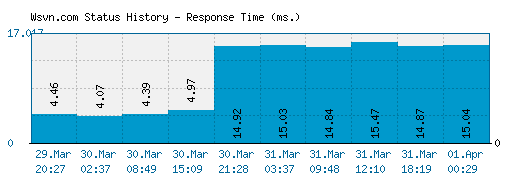 Wsvn.com server report and response time