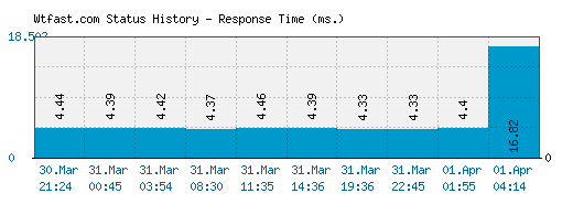 Wtfast.com server report and response time