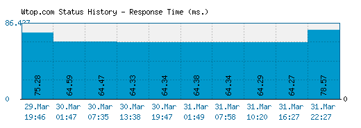 Wtop.com server report and response time