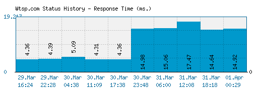 Wtsp.com server report and response time