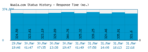 Wuala.com server report and response time