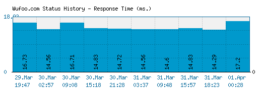 Wufoo.com server report and response time