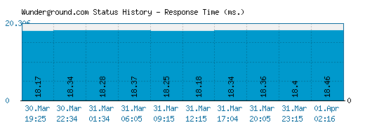 Wunderground.com server report and response time