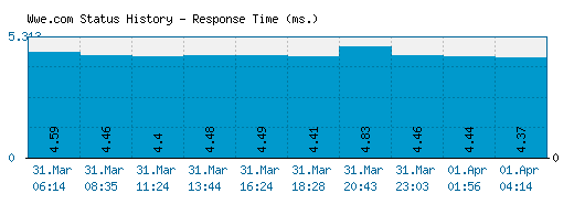 Wwe.com server report and response time