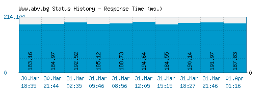 Www.abv.bg server report and response time