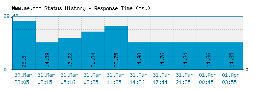 Www.ae.com server report and response time