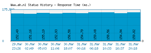 Www.ah.nl server report and response time
