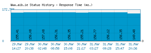 Www.aib.ie server report and response time