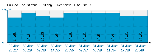Www.aol.ca server report and response time