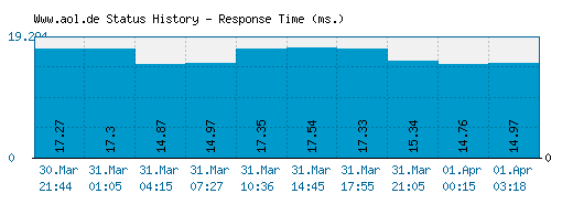 Www.aol.de server report and response time