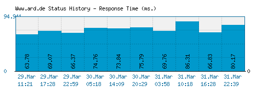 Www.ard.de server report and response time