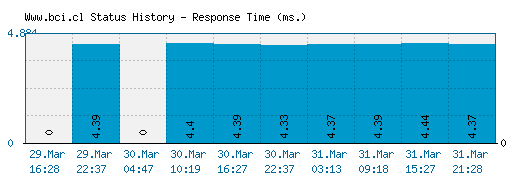 Www.bci.cl server report and response time