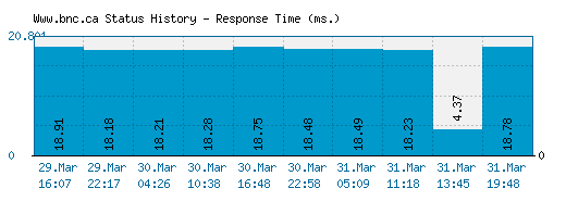 Www.bnc.ca server report and response time