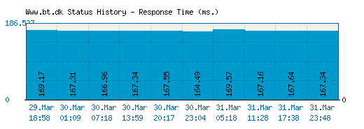 Www.bt.dk server report and response time