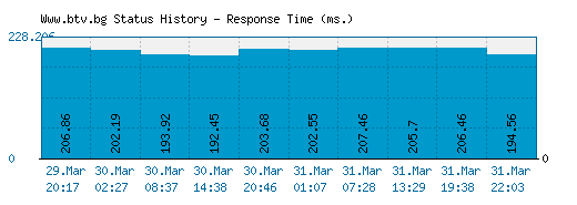 Www.btv.bg server report and response time