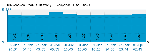 Www.cbc.ca server report and response time