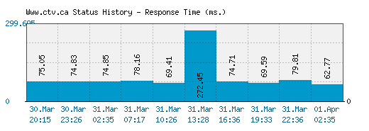 Www.ctv.ca server report and response time