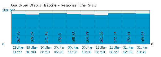 Www.df.eu server report and response time