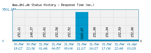 Www.dhl.de server report and response time