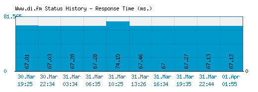 Www.di.fm server report and response time