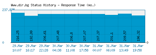 Www.dir.bg server report and response time