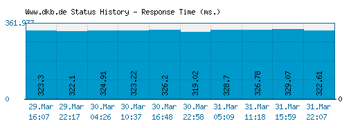 Www.dkb.de server report and response time