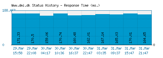 Www.dmi.dk server report and response time