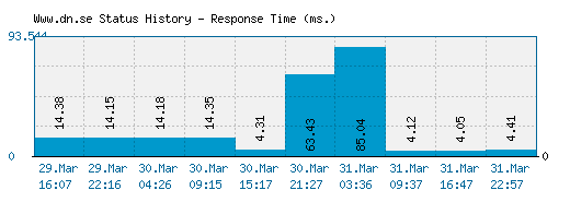 Www.dn.se server report and response time