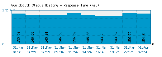 Www.dot.tk server report and response time