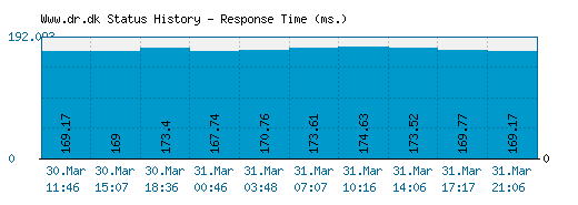 Www.dr.dk server report and response time