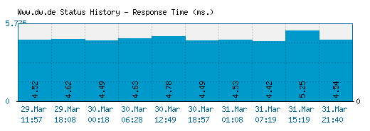 Www.dw.de server report and response time