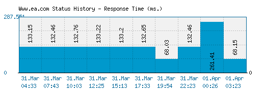 Www.ea.com server report and response time