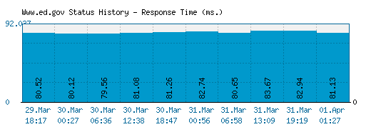 Www.ed.gov server report and response time