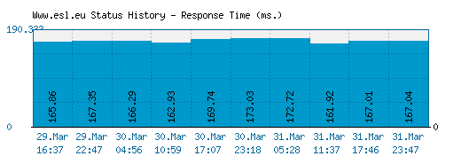 Www.esl.eu server report and response time