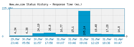 Www.ew.com server report and response time