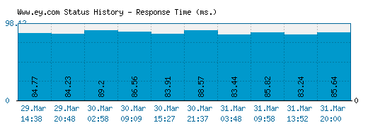 Www.ey.com server report and response time