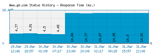 Www.ge.com server report and response time