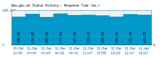 Www.gmx.at server report and response time