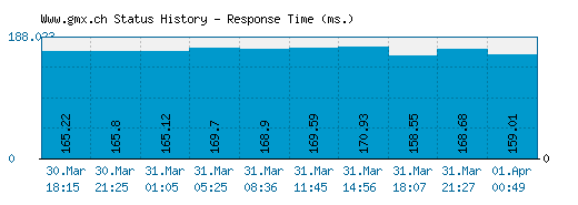 Www.gmx.ch server report and response time