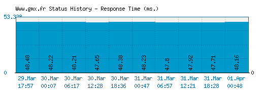 Www.gmx.fr server report and response time