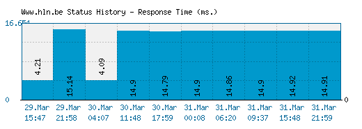 Www.hln.be server report and response time
