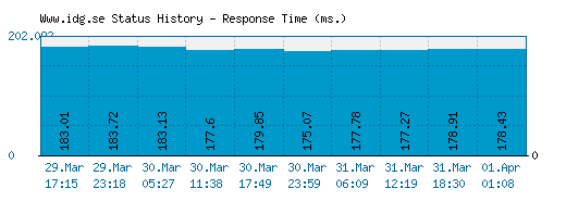 Www.idg.se server report and response time