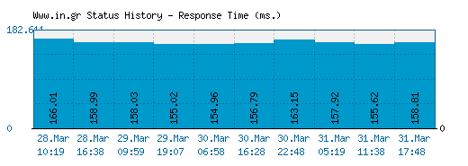 Www.in.gr server report and response time