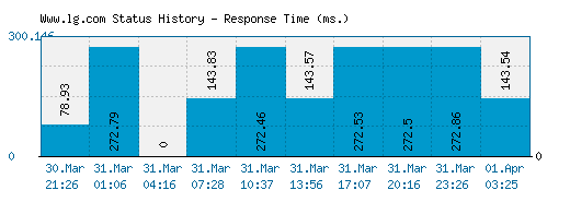 Www.lg.com server report and response time